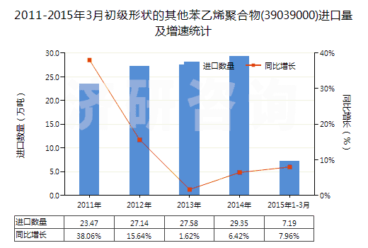 2011-2015年3月初級(jí)形狀的其他苯乙烯聚合物(39039000)進(jìn)口量及增速統(tǒng)計(jì)